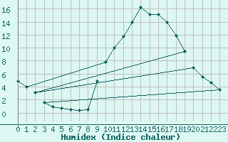 Courbe de l'humidex pour Saint-Auban (04)