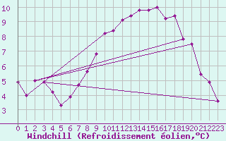 Courbe du refroidissement olien pour Mosstrand Ii