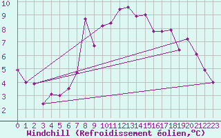 Courbe du refroidissement olien pour Bisoca