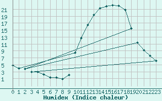 Courbe de l'humidex pour Chailles (41)