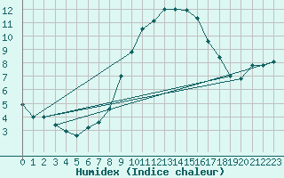 Courbe de l'humidex pour Albacete / Los Llanos