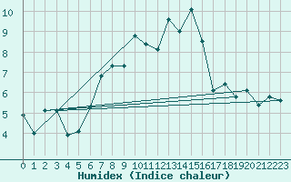 Courbe de l'humidex pour Ischgl / Idalpe