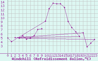 Courbe du refroidissement olien pour Benevente
