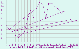 Courbe du refroidissement olien pour Maseskar
