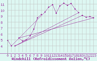 Courbe du refroidissement olien pour Robiei