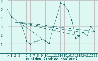 Courbe de l'humidex pour Chteauroux (36)