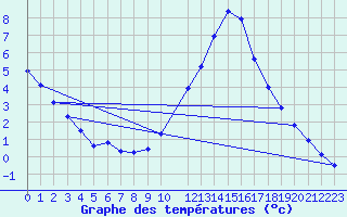 Courbe de tempratures pour Verngues - Hameau de Cazan (13)