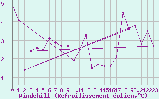 Courbe du refroidissement olien pour San Rafael Aerodrome