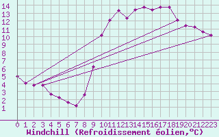Courbe du refroidissement olien pour Quimperl (29)
