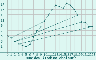 Courbe de l'humidex pour Tamarite de Litera