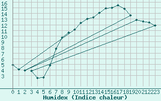 Courbe de l'humidex pour Luedenscheid