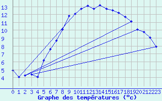 Courbe de tempratures pour Weihenstephan