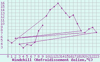 Courbe du refroidissement olien pour Einsiedeln