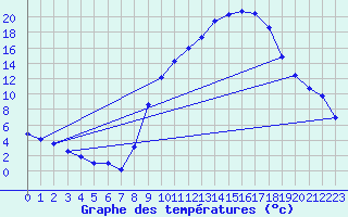 Courbe de tempratures pour Luxeuil (70)