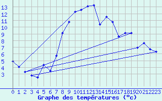Courbe de tempratures pour Disentis