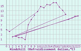 Courbe du refroidissement olien pour Tain Range