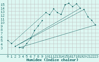 Courbe de l'humidex pour Orkdal Thamshamm