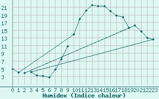 Courbe de l'humidex pour Singen