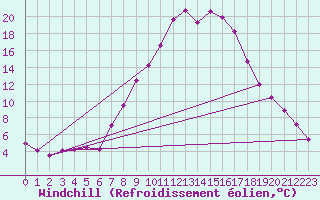 Courbe du refroidissement olien pour Coburg