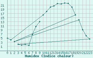 Courbe de l'humidex pour Lagunas de Somoza