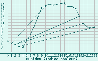 Courbe de l'humidex pour Bruck / Mur