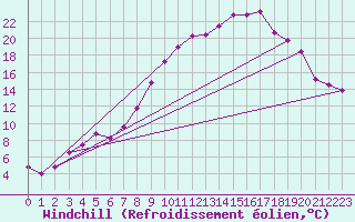 Courbe du refroidissement olien pour Melle (Be)