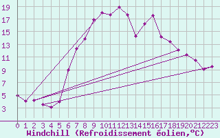 Courbe du refroidissement olien pour Saalbach