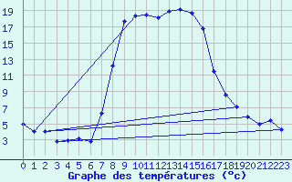 Courbe de tempratures pour Merklingen