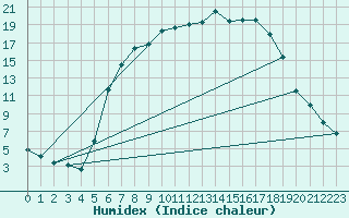 Courbe de l'humidex pour Merklingen