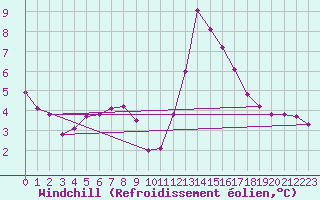 Courbe du refroidissement olien pour Aizenay (85)