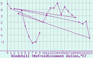 Courbe du refroidissement olien pour Jaca