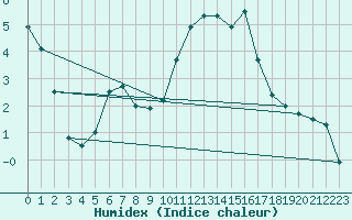 Courbe de l'humidex pour Ploudalmezeau (29)