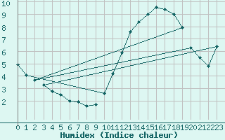 Courbe de l'humidex pour Bourges (18)