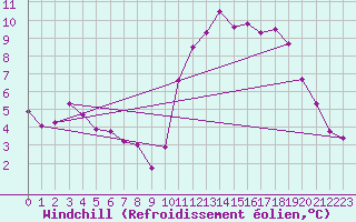 Courbe du refroidissement olien pour Dax (40)
