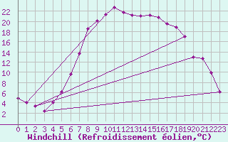 Courbe du refroidissement olien pour Krangede