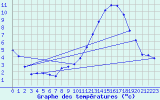 Courbe de tempratures pour Merendree (Be)
