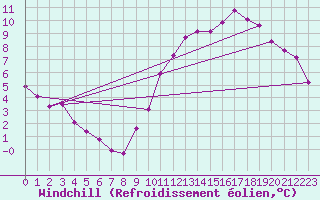 Courbe du refroidissement olien pour Villacoublay (78)