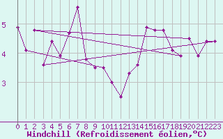 Courbe du refroidissement olien pour Liscombe