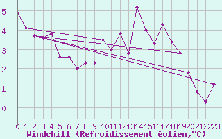 Courbe du refroidissement olien pour Leinefelde