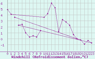 Courbe du refroidissement olien pour Casement Aerodrome