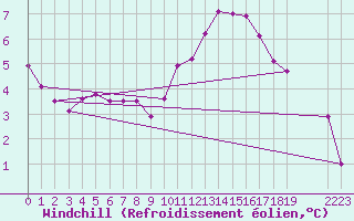 Courbe du refroidissement olien pour Mazinghem (62)