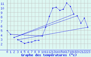 Courbe de tempratures pour Tarare (69)