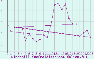 Courbe du refroidissement olien pour Lanvoc (29)