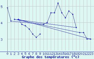 Courbe de tempratures pour Iraty Orgambide (64)