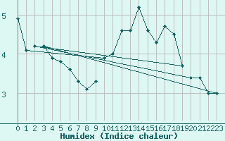 Courbe de l'humidex pour Iraty Orgambide (64)