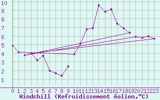 Courbe du refroidissement olien pour Crest (26)