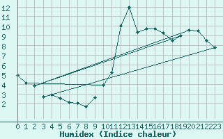 Courbe de l'humidex pour La Comella (And)