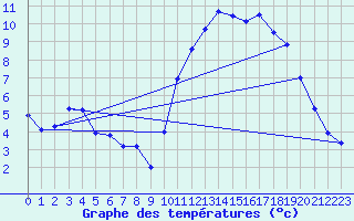 Courbe de tempratures pour Dax (40)