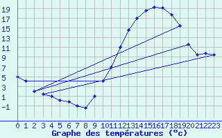 Courbe de tempratures pour Gourdon (46)