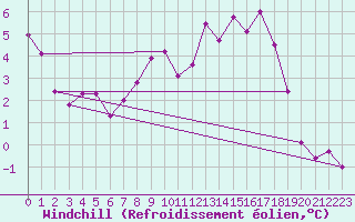 Courbe du refroidissement olien pour Ried Im Innkreis